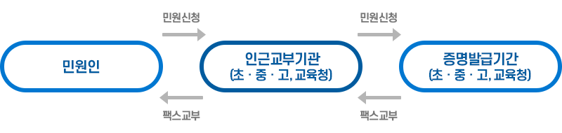 Home-Edu 민원서비스 → 공인인증서 로그인 → 민원신청 → 수수료결제 → 민원서류발급